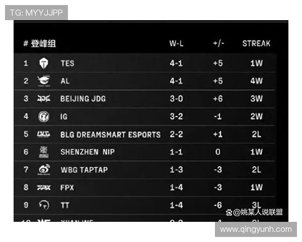 全球总决赛积分榜更新JDG战队以52分稳居第一名