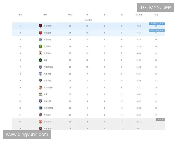 北京足球队以58分稳居大师赛积分榜首位争冠形势一片大好